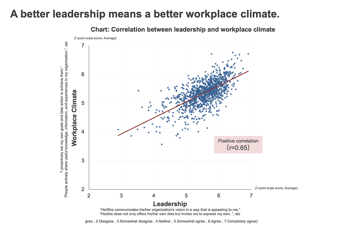 The relationship between leadership and organizational vitality