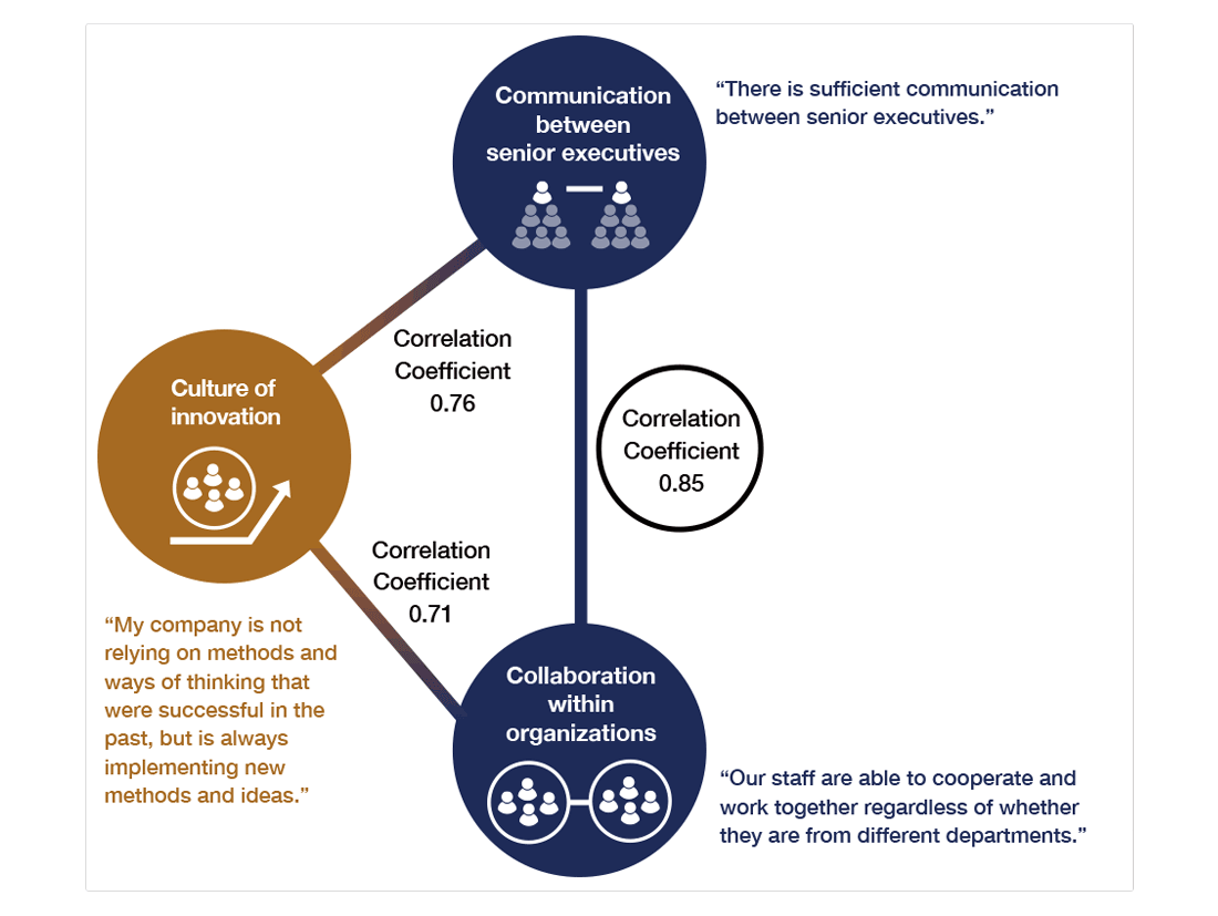 The relationship between leadership and organizational vitality