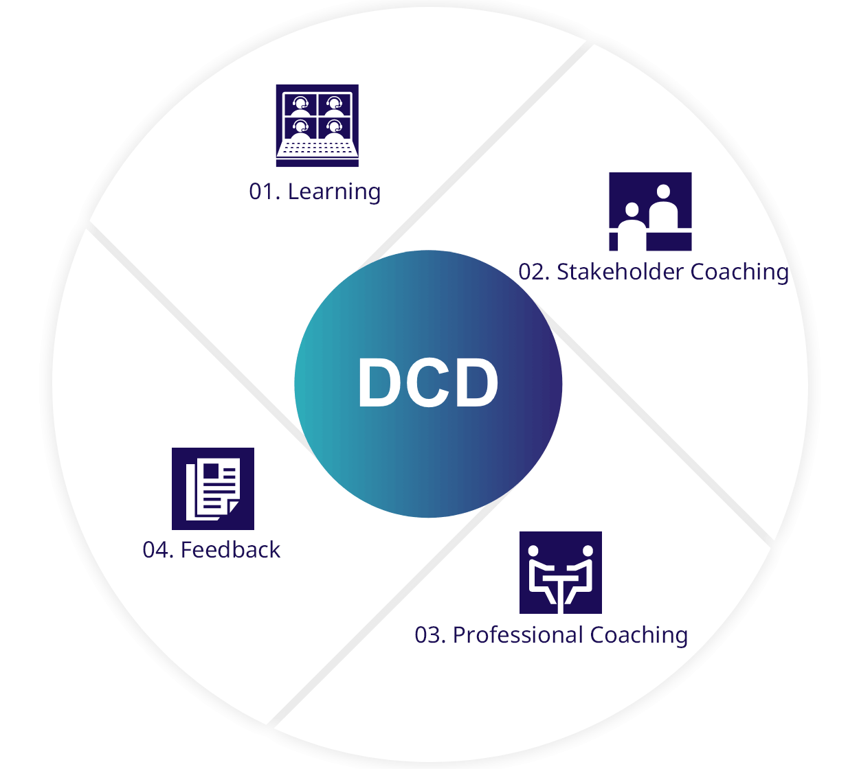 DCDのプロセス