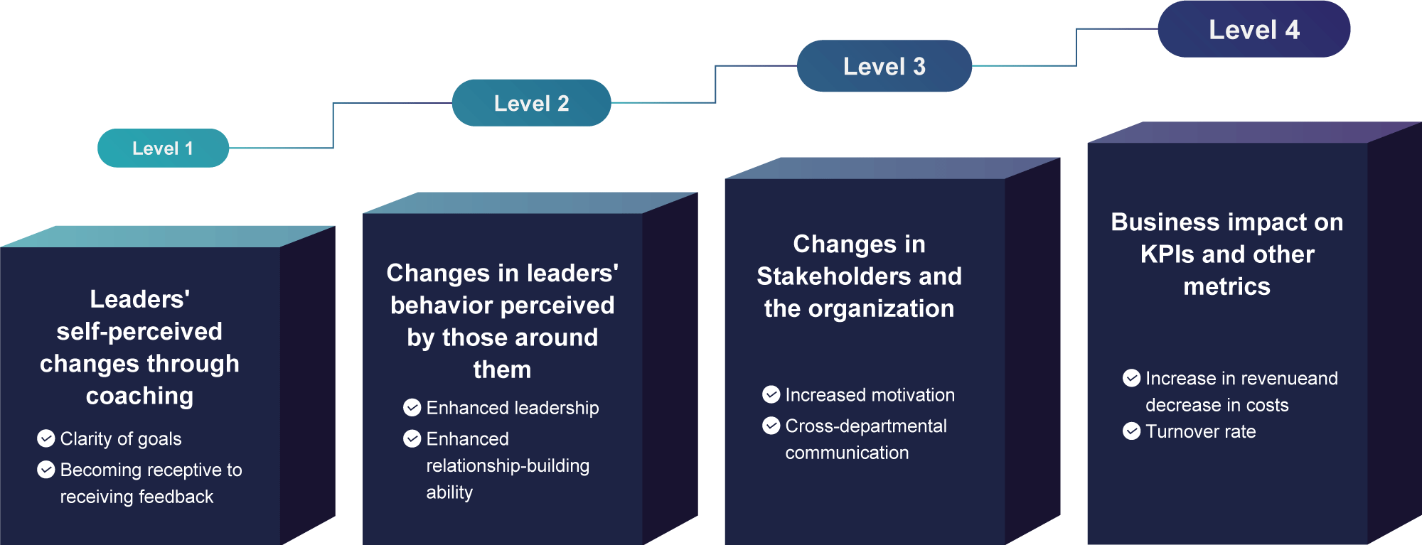 The DCD process